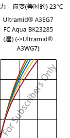 应力－应变(等时的) 23°C, Ultramid® A3EG7 FC Aqua BK23285 (状况), PA66-GF35, BASF