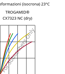 Sforzi-deformazioni (isocrona) 23°C, TROGAMID® CX7323 NC (Secco), PAPACM12, Evonik
