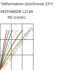 Contrainte / Déformation (isochrone) 23°C, VESTAMID® L2140 NC (cond.), PA12, Evonik
