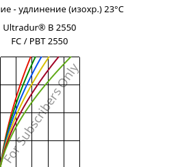 Напряжение - удлинение (изохр.) 23°C, Ultradur® B 2550 FC / PBT 2550, PBT, BASF