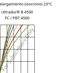 Esfuerzo-alargamiento (isocrono) 23°C, Ultradur® B 4500 FC / PBT 4500, PBT, BASF