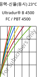 응력-신율(등시) 23°C, Ultradur® B 4500 FC / PBT 4500, PBT, BASF