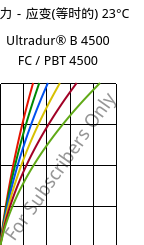 应力－应变(等时的) 23°C, Ultradur® B 4500 FC / PBT 4500, PBT, BASF