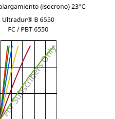 Esfuerzo-alargamiento (isocrono) 23°C, Ultradur® B 6550 FC / PBT 6550, PBT, BASF