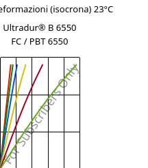 Sforzi-deformazioni (isocrona) 23°C, Ultradur® B 6550 FC / PBT 6550, PBT, BASF