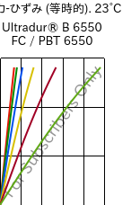  応力-ひずみ (等時的). 23°C, Ultradur® B 6550 FC / PBT 6550, PBT, BASF