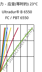 应力－应变(等时的) 23°C, Ultradur® B 6550 FC / PBT 6550, PBT, BASF