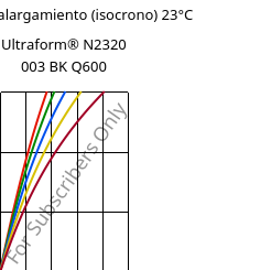 Esfuerzo-alargamiento (isocrono) 23°C, Ultraform® N2320 003 BK Q600, POM, BASF