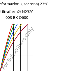 Sforzi-deformazioni (isocrona) 23°C, Ultraform® N2320 003 BK Q600, POM, BASF