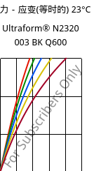 应力－应变(等时的) 23°C, Ultraform® N2320 003 BK Q600, POM, BASF