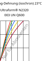 Spannung-Dehnung (isochron) 23°C, Ultraform® N2320 003 UN Q600, POM, BASF