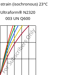 Stress-strain (isochronous) 23°C, Ultraform® N2320 003 UN Q600, POM, BASF