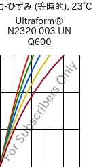  応力-ひずみ (等時的). 23°C, Ultraform® N2320 003 UN Q600, POM, BASF