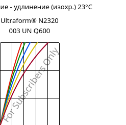 Напряжение - удлинение (изохр.) 23°C, Ultraform® N2320 003 UN Q600, POM, BASF