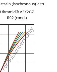 Stress-strain (isochronous) 23°C, Ultramid® A3X2G7 R02 (cond.), PA66-GF35 FR, BASF