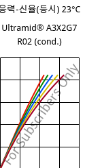 응력-신율(등시) 23°C, Ultramid® A3X2G7 R02 (응축), PA66-GF35 FR, BASF