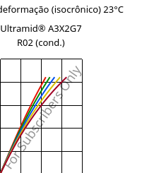 Tensão - deformação (isocrônico) 23°C, Ultramid® A3X2G7 R02 (cond.), PA66-GF35 FR, BASF