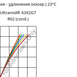 Напряжение - удлинение (изохр.) 23°C, Ultramid® A3X2G7 R02 (усл.), PA66-GF35 FR, BASF