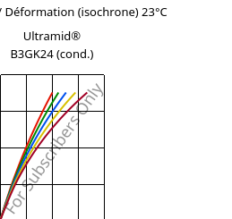 Contrainte / Déformation (isochrone) 23°C, Ultramid® B3GK24 (cond.), PA6-(GF+GB)30, BASF