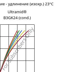 Напряжение - удлинение (изохр.) 23°C, Ultramid® B3GK24 (усл.), PA6-(GF+GB)30, BASF