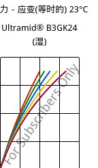 应力－应变(等时的) 23°C, Ultramid® B3GK24 (状况), PA6-(GF+GB)30, BASF