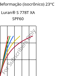 Tensão - deformação (isocrônico) 23°C, Luran® S 778T XA SPF60, ASA, INEOS Styrolution