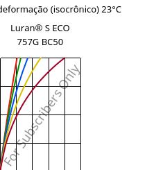 Tensão - deformação (isocrônico) 23°C, Luran® S ECO 757G BC50, ASA, INEOS Styrolution