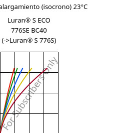 Esfuerzo-alargamiento (isocrono) 23°C, Luran® S ECO 776SE BC40, ASA, INEOS Styrolution