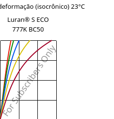 Tensão - deformação (isocrônico) 23°C, Luran® S ECO 777K BC50, ASA, INEOS Styrolution