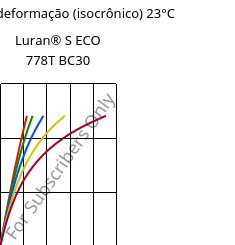 Tensão - deformação (isocrônico) 23°C, Luran® S ECO 778T BC30, ASA, INEOS Styrolution