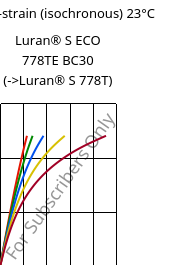 Stress-strain (isochronous) 23°C, Luran® S ECO 778TE BC30, ASA, INEOS Styrolution