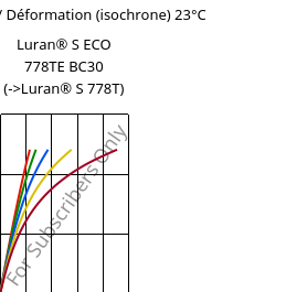 Contrainte / Déformation (isochrone) 23°C, Luran® S ECO 778TE BC30, ASA, INEOS Styrolution