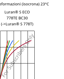 Sforzi-deformazioni (isocrona) 23°C, Luran® S ECO 778TE BC30, ASA, INEOS Styrolution