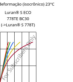 Tensão - deformação (isocrônico) 23°C, Luran® S ECO 778TE BC30, ASA, INEOS Styrolution