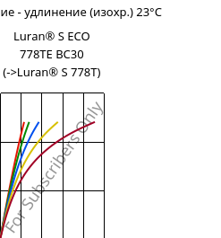 Напряжение - удлинение (изохр.) 23°C, Luran® S ECO 778TE BC30, ASA, INEOS Styrolution