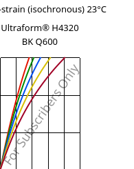 Stress-strain (isochronous) 23°C, Ultraform® H4320 BK Q600, POM, BASF