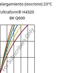 Esfuerzo-alargamiento (isocrono) 23°C, Ultraform® H4320 BK Q600, POM, BASF