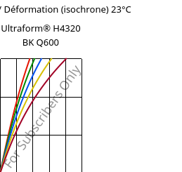 Contrainte / Déformation (isochrone) 23°C, Ultraform® H4320 BK Q600, POM, BASF