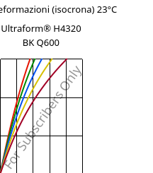 Sforzi-deformazioni (isocrona) 23°C, Ultraform® H4320 BK Q600, POM, BASF