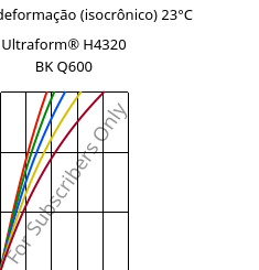 Tensão - deformação (isocrônico) 23°C, Ultraform® H4320 BK Q600, POM, BASF