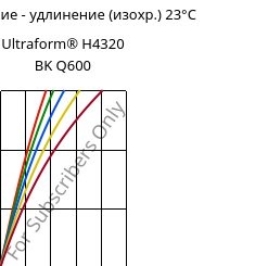 Напряжение - удлинение (изохр.) 23°C, Ultraform® H4320 BK Q600, POM, BASF