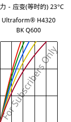 应力－应变(等时的) 23°C, Ultraform® H4320 BK Q600, POM, BASF