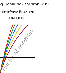 Spannung-Dehnung (isochron) 23°C, Ultraform® H4320 UN Q600, POM, BASF