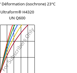 Contrainte / Déformation (isochrone) 23°C, Ultraform® H4320 UN Q600, POM, BASF