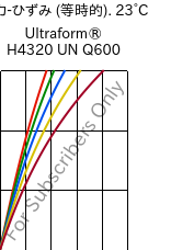  応力-ひずみ (等時的). 23°C, Ultraform® H4320 UN Q600, POM, BASF