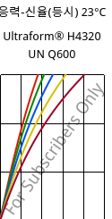 응력-신율(등시) 23°C, Ultraform® H4320 UN Q600, POM, BASF