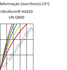 Tensão - deformação (isocrônico) 23°C, Ultraform® H4320 UN Q600, POM, BASF