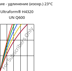 Напряжение - удлинение (изохр.) 23°C, Ultraform® H4320 UN Q600, POM, BASF