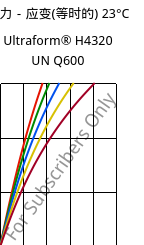 应力－应变(等时的) 23°C, Ultraform® H4320 UN Q600, POM, BASF