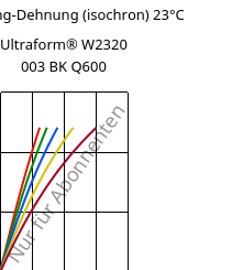 Spannung-Dehnung (isochron) 23°C, Ultraform® W2320 003 BK Q600, POM, BASF